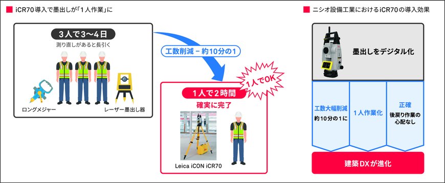 建設用トータルステーションで墨出しのデジタル化に成功